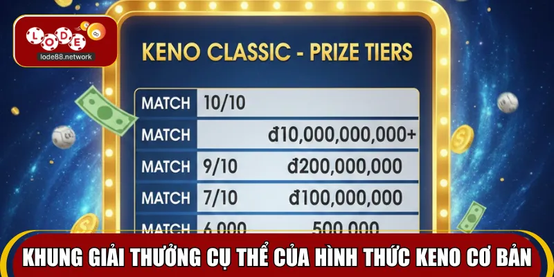 Khung giải thưởng cụ thể của hình thức keno cơ bản